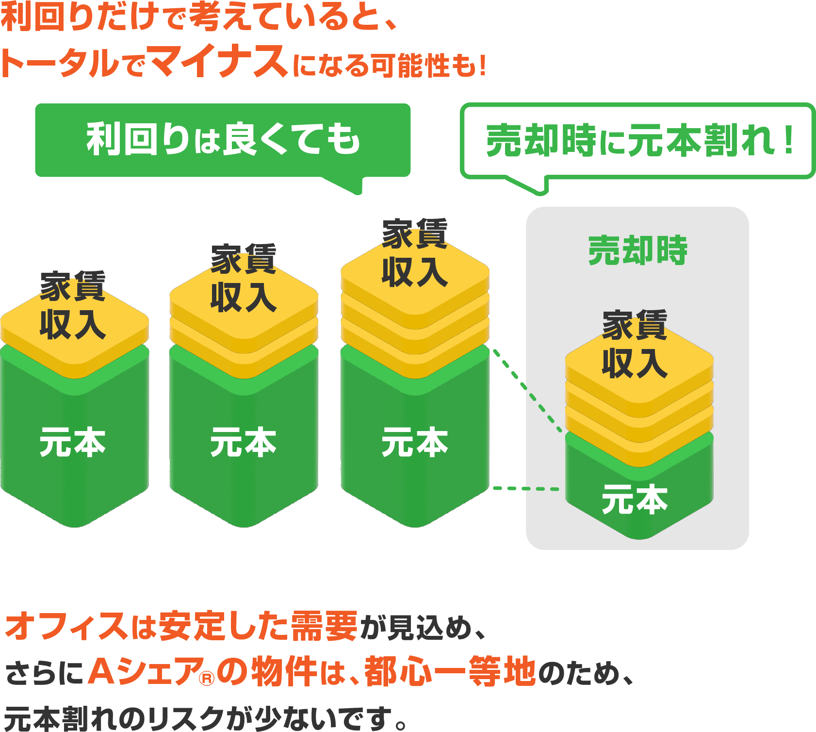 オフィスは安定した需要が見込め、さらにAシェアの物件は、都心一等地のため、元本割れのリスクが少ないです。