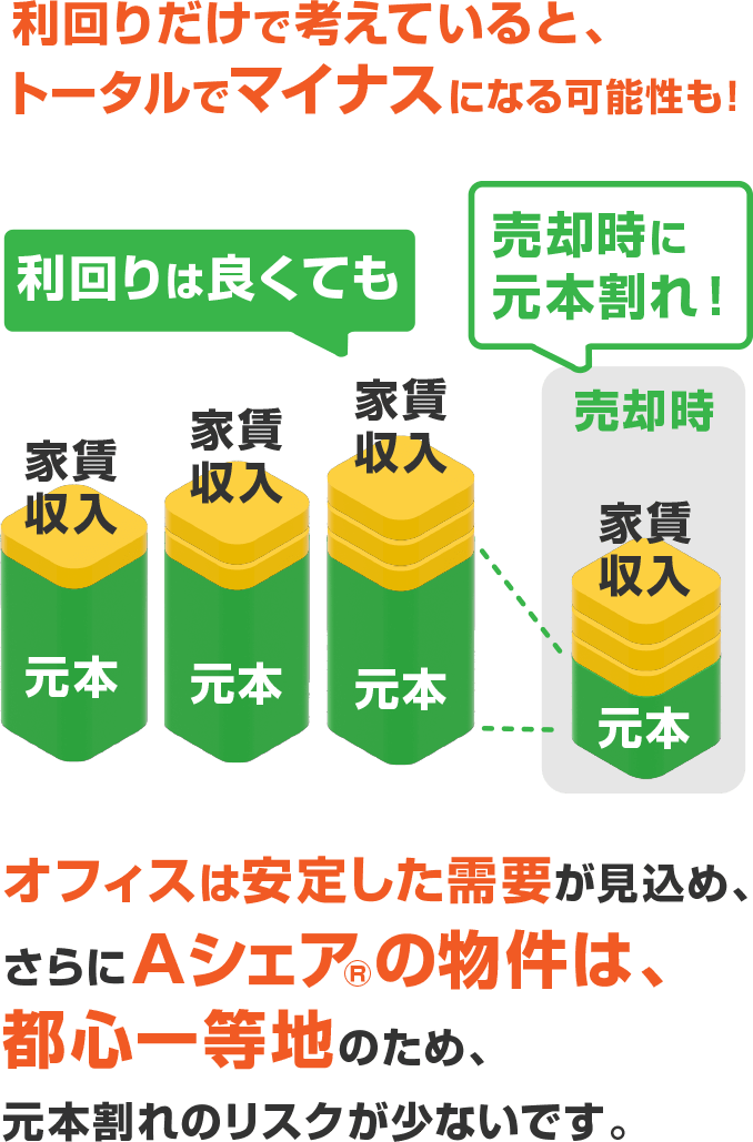 オフィスは安定した需要が見込め、さらにAシェアの物件は、都心一等地のため、元本割れのリスクが少ないです。